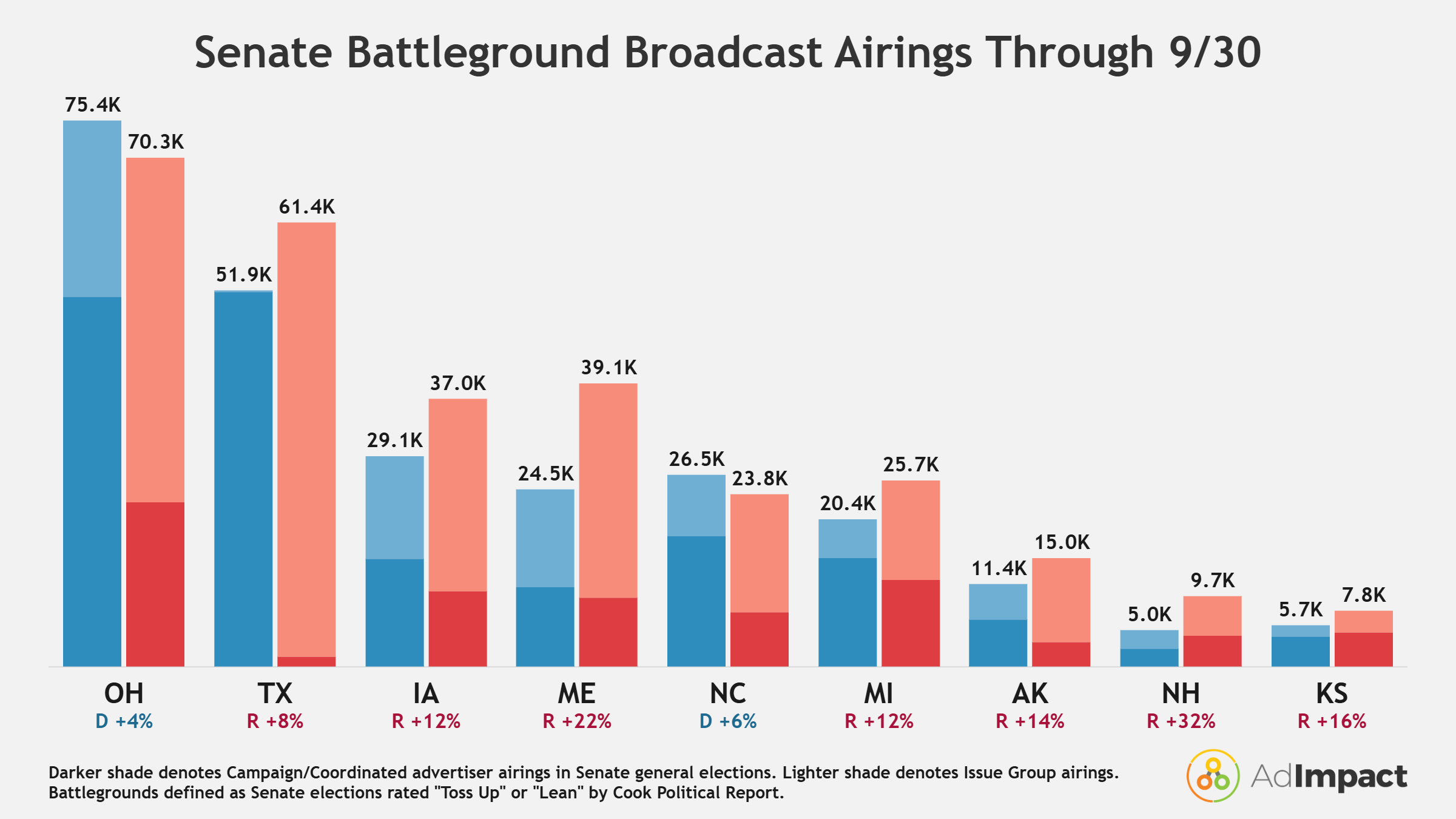 Airings