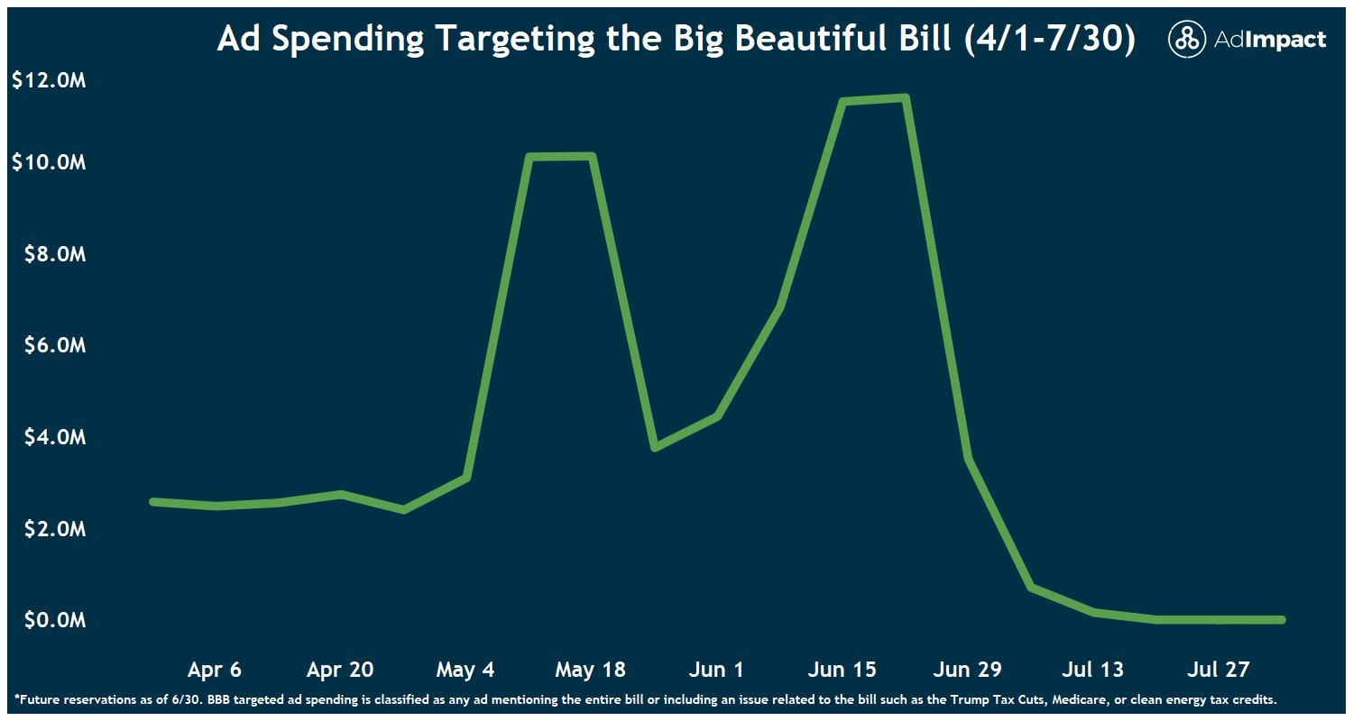 Ad Spending Targeting The Big Beautiful Bill Totals Over $75.3M