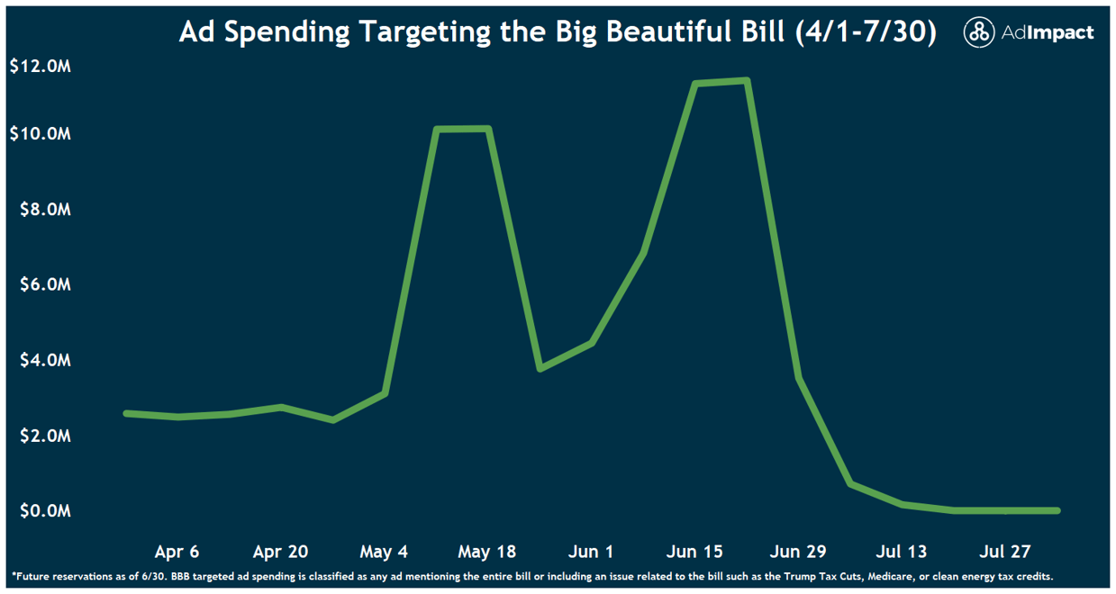 Ad Spending Targeting The Big Beautiful Bill Totals Over $75.3M