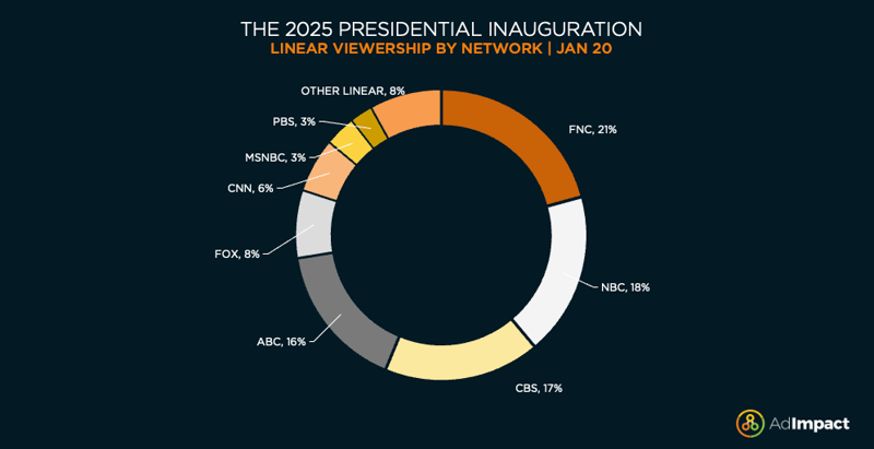JAN25_Inauguration_linear viewership by network