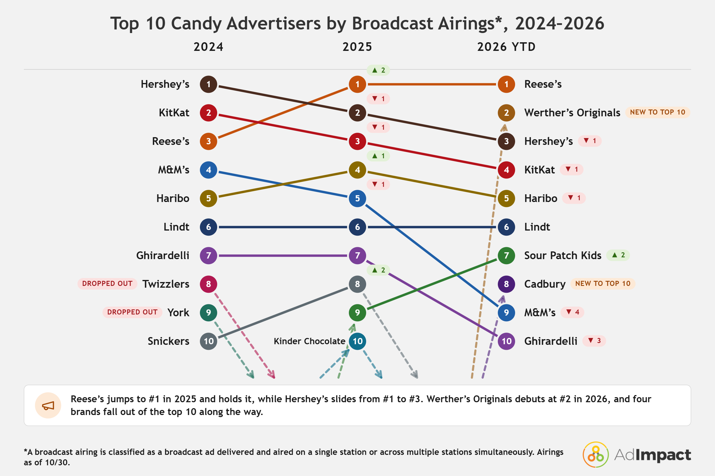 Candy Bumpchart
