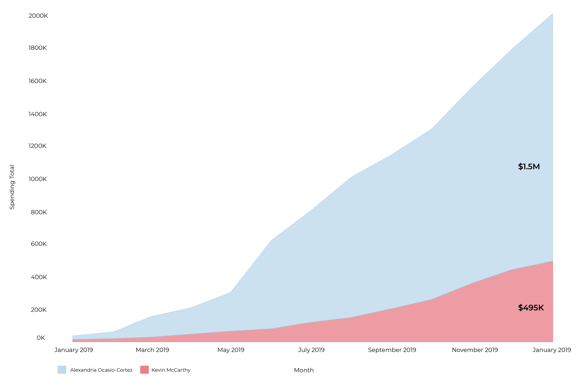 Digital ad spend analytics