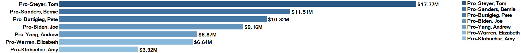 2.6 blog IA Bar chart