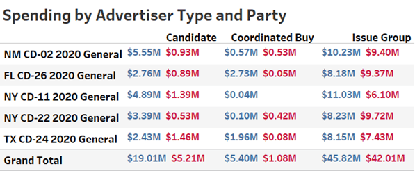 Political media dollars by advertiser type