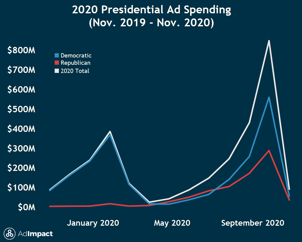 A line chart showing 2020 Presidential ad spending.