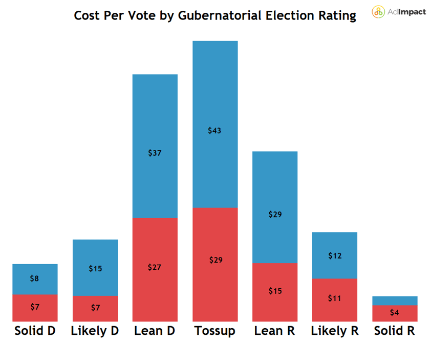 A bar chart showing CPV  by gubernatorial Cook rating