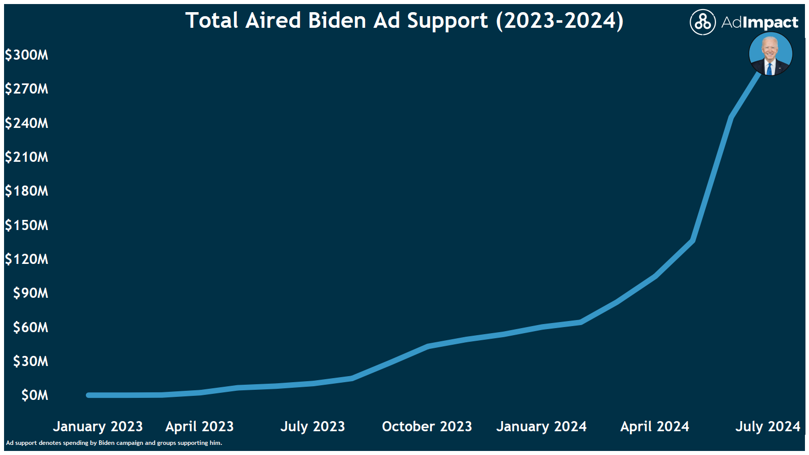 Biden ad spending