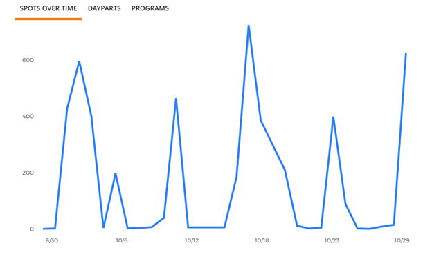 Ad Tracking Spots Over Time