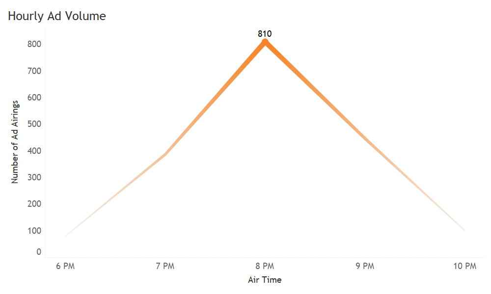 Hourly ad volume local broadcast advertising