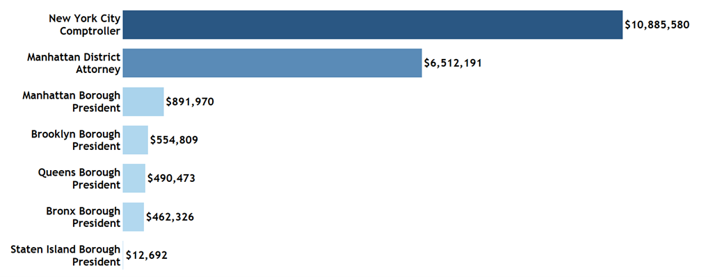 New York City Races Spending Totals
