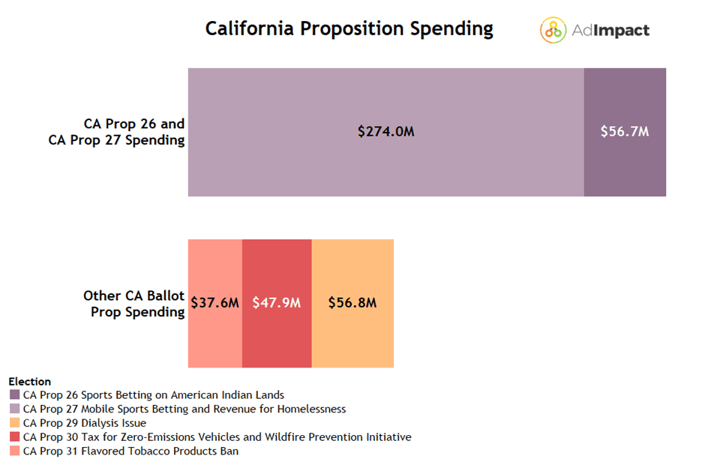 Gaming Proposition Spending