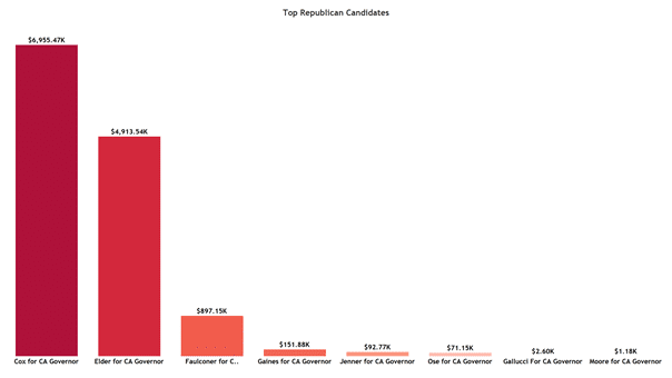 Republican Candidate Spending in CA Recall