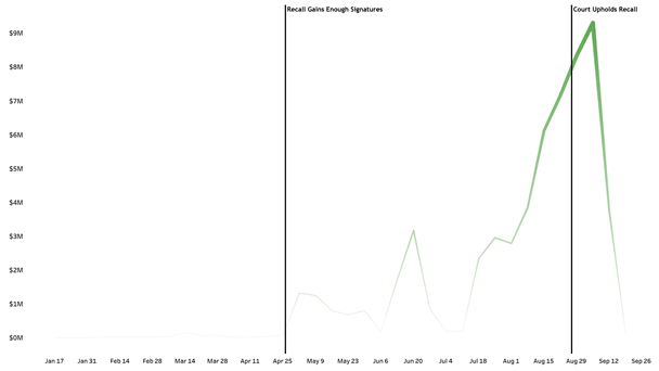 Recall Ad Spending Over Time
