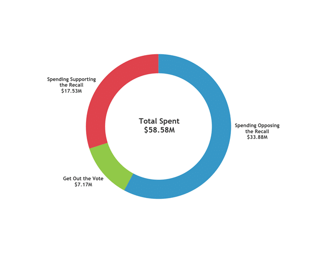 California Recall Party Spending Analysis