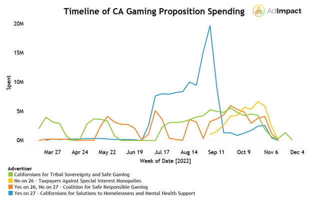 Gaming Proposition Spending