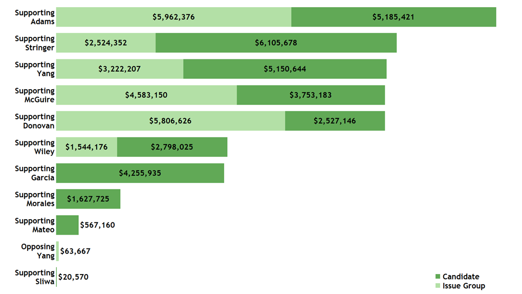 Spending for Each Candidate