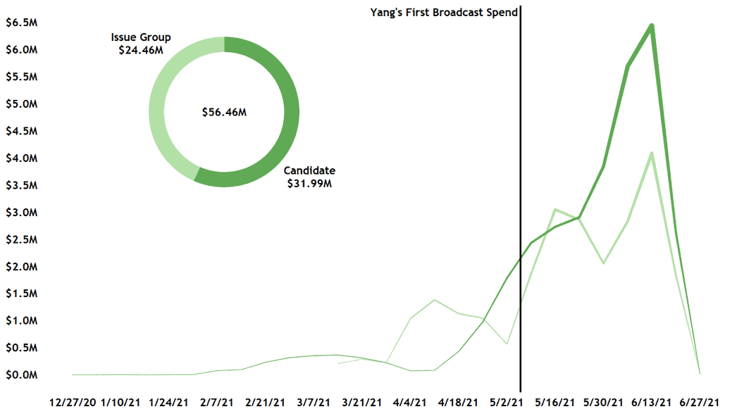 Overall New York Mayoral Spending Trends