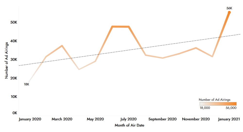Daily Sports Betting Advertising is Increasing