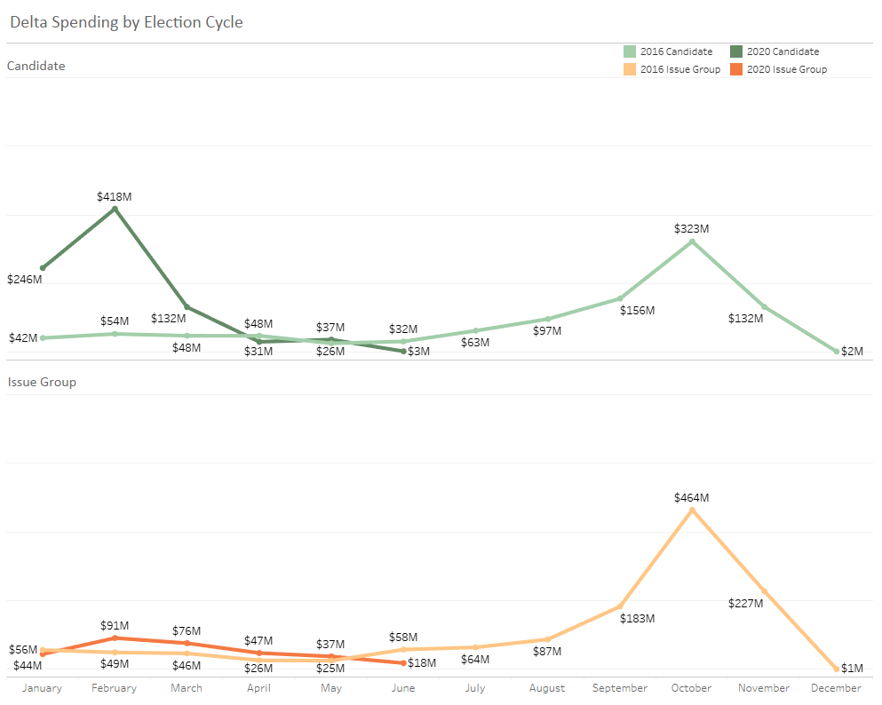 Delta Spending line chart