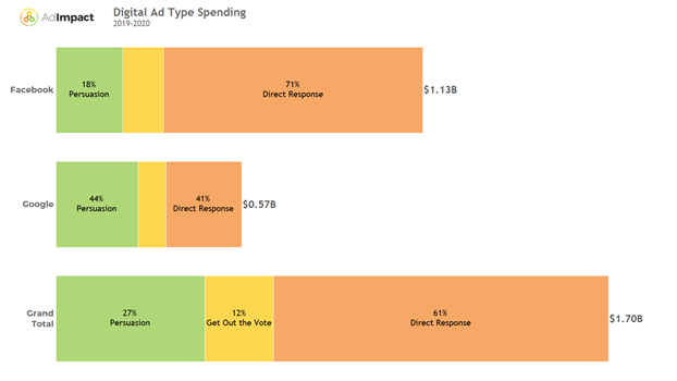 Digital advertising trends for spending type