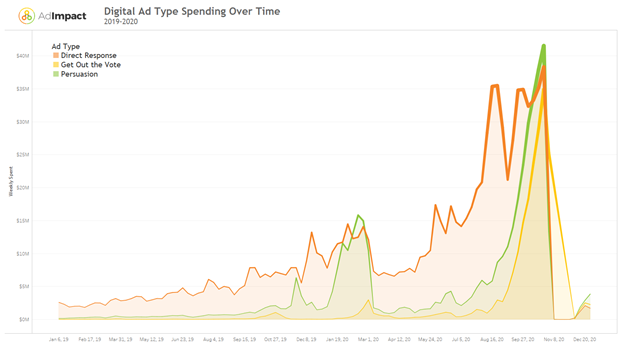 digital advertising trends over time