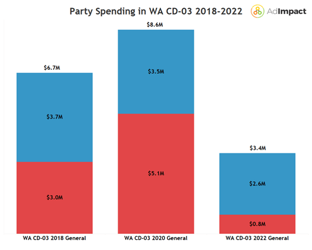 A donut chart showing political advertising spending in Nevada by media type