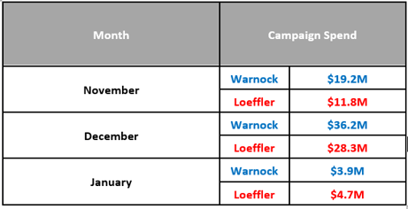 Media Spending by Loeffler and Warnock