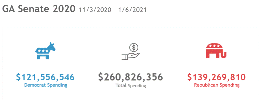 Political advertising spending in GA Senate 2020