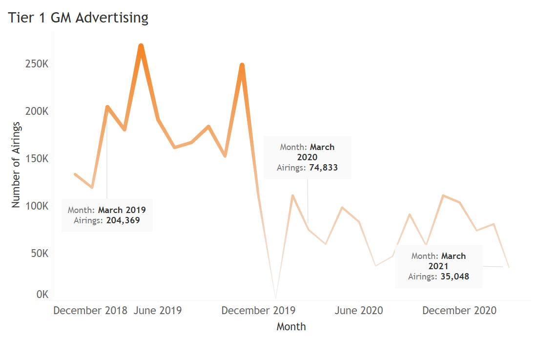 GM Ad Tracking