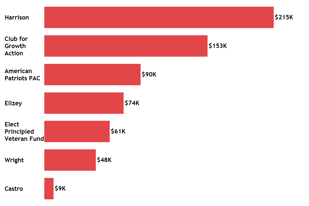 Republican Competitive Advertisings Spend