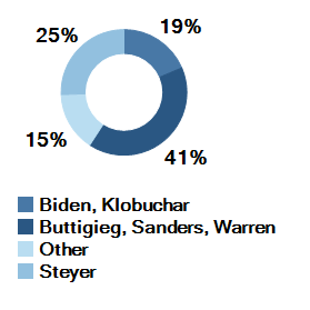 campaign media - IA donut chart