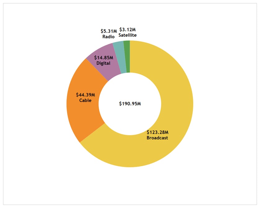 Advertising Spending