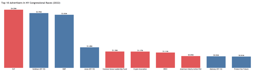 Political Spending Advantage