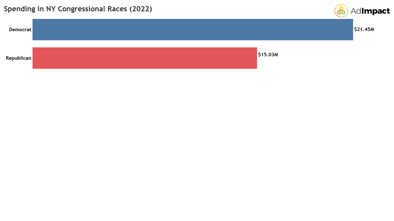 Political Spending Advantage