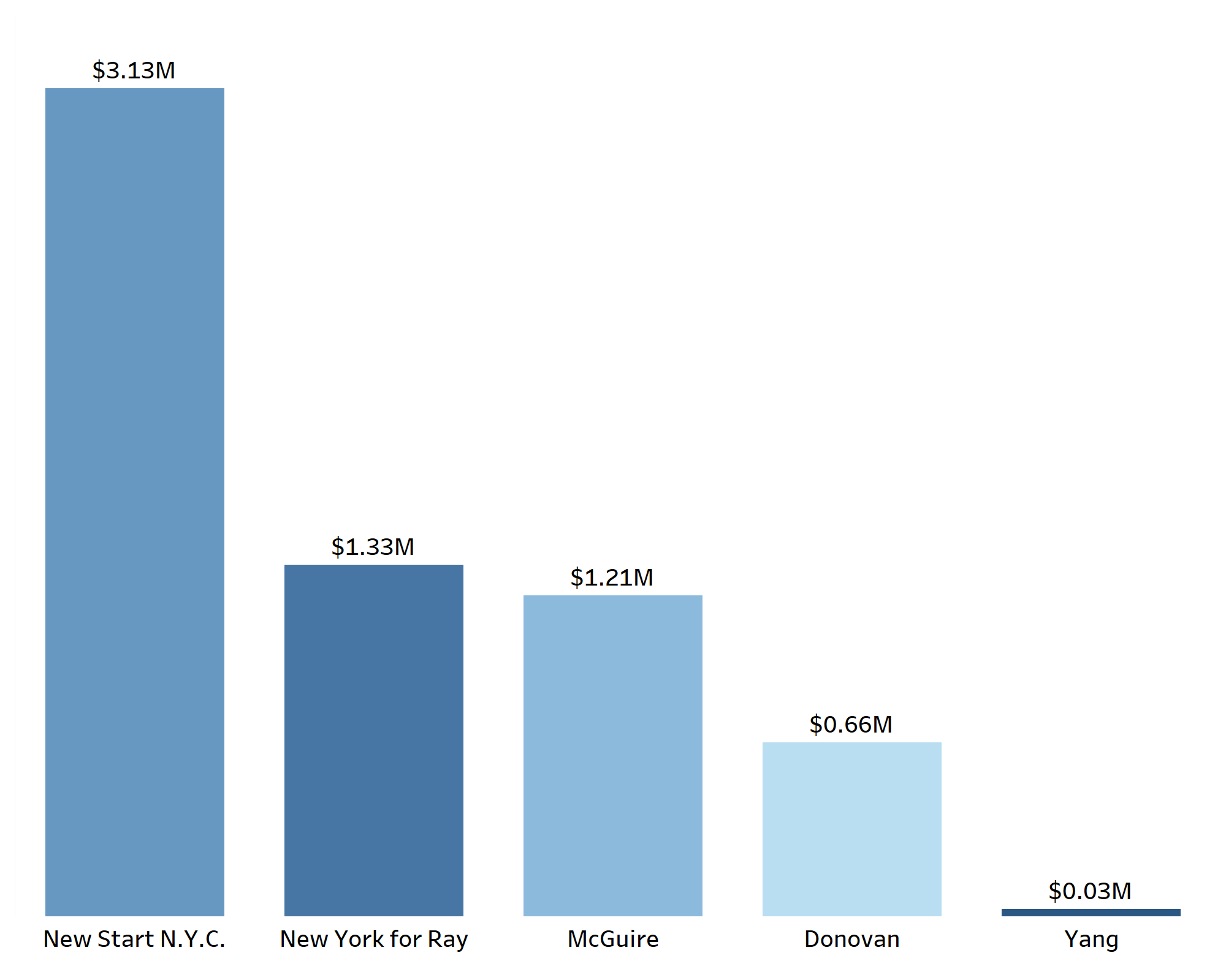 Ad Spend