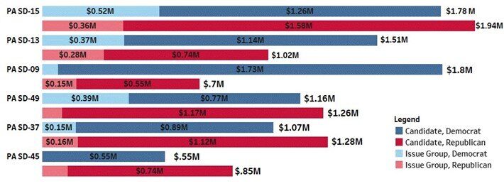 Spending Data on Pennsylvania State Senate races