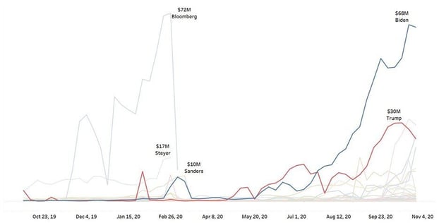 Political Media Trends