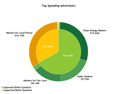 Republican and Democrat Advertising Plan