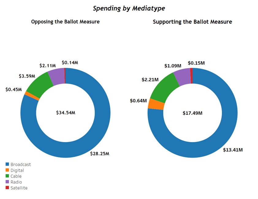 Georgia Spending Data for Warnock and Loeffler