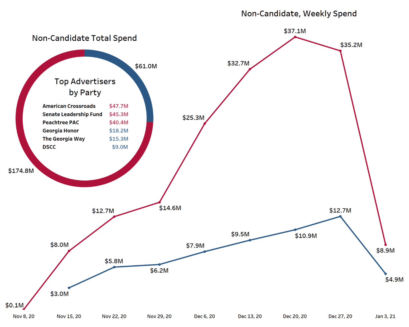 Georgia spending data for issue groups