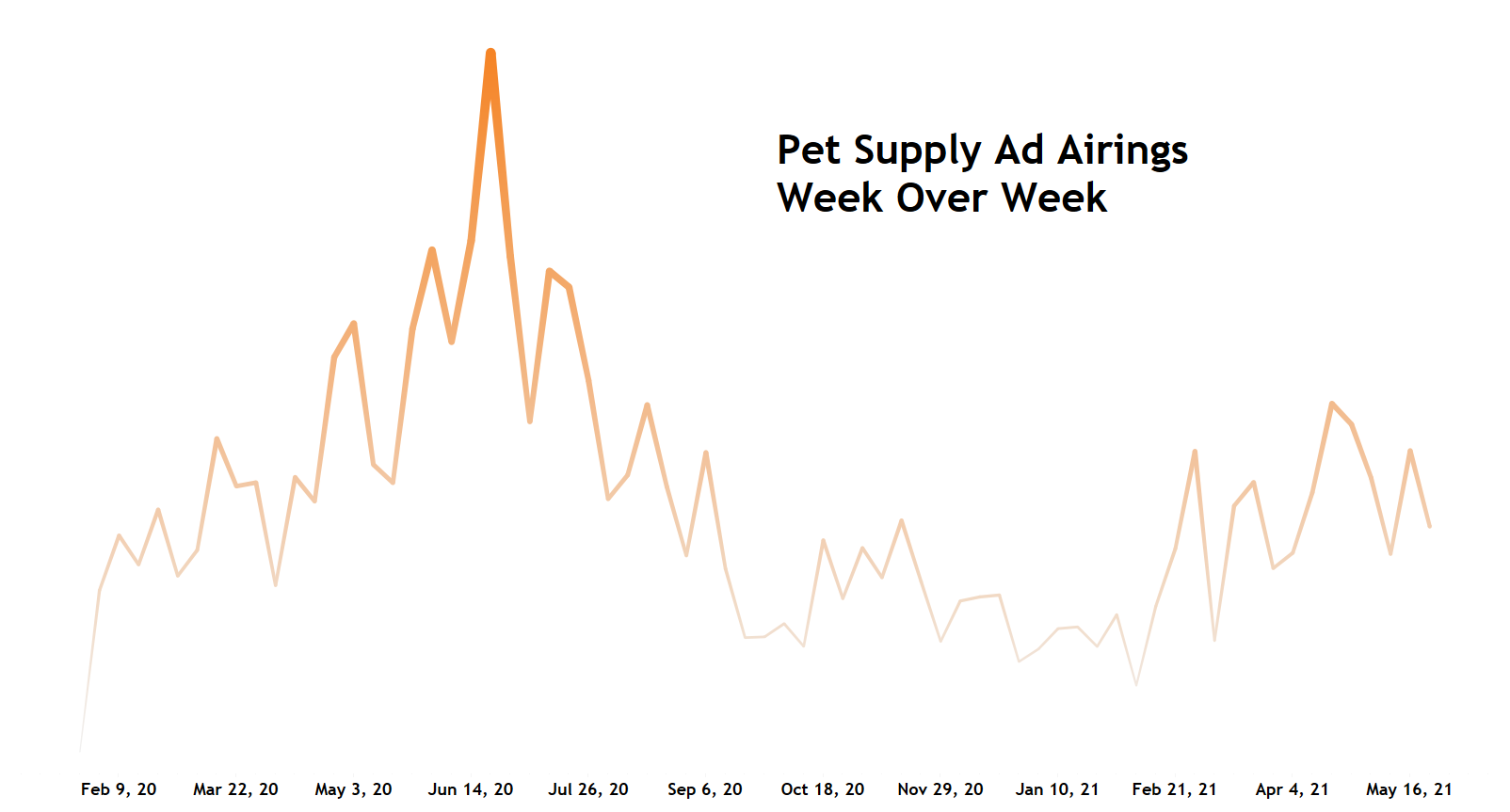 Pet Supply Ad Tracking