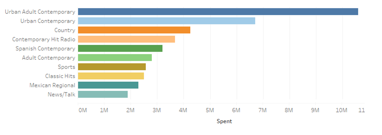 Top ten radio formats for radio advertising analysis