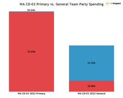 WA CD-03 Primary vs General Political Ad Spending