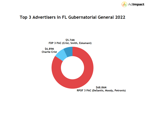 This is a donut chart showing general election spending broken up by advertisers in FL Governor. 