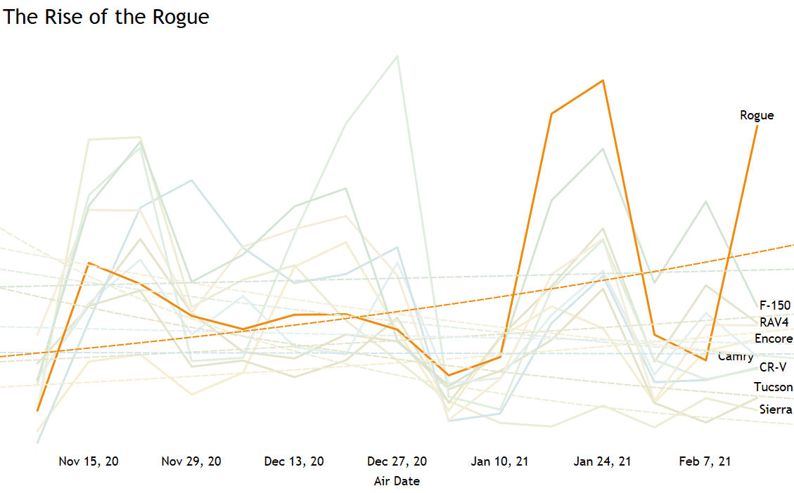 Nissan Rogue Advertising Trends