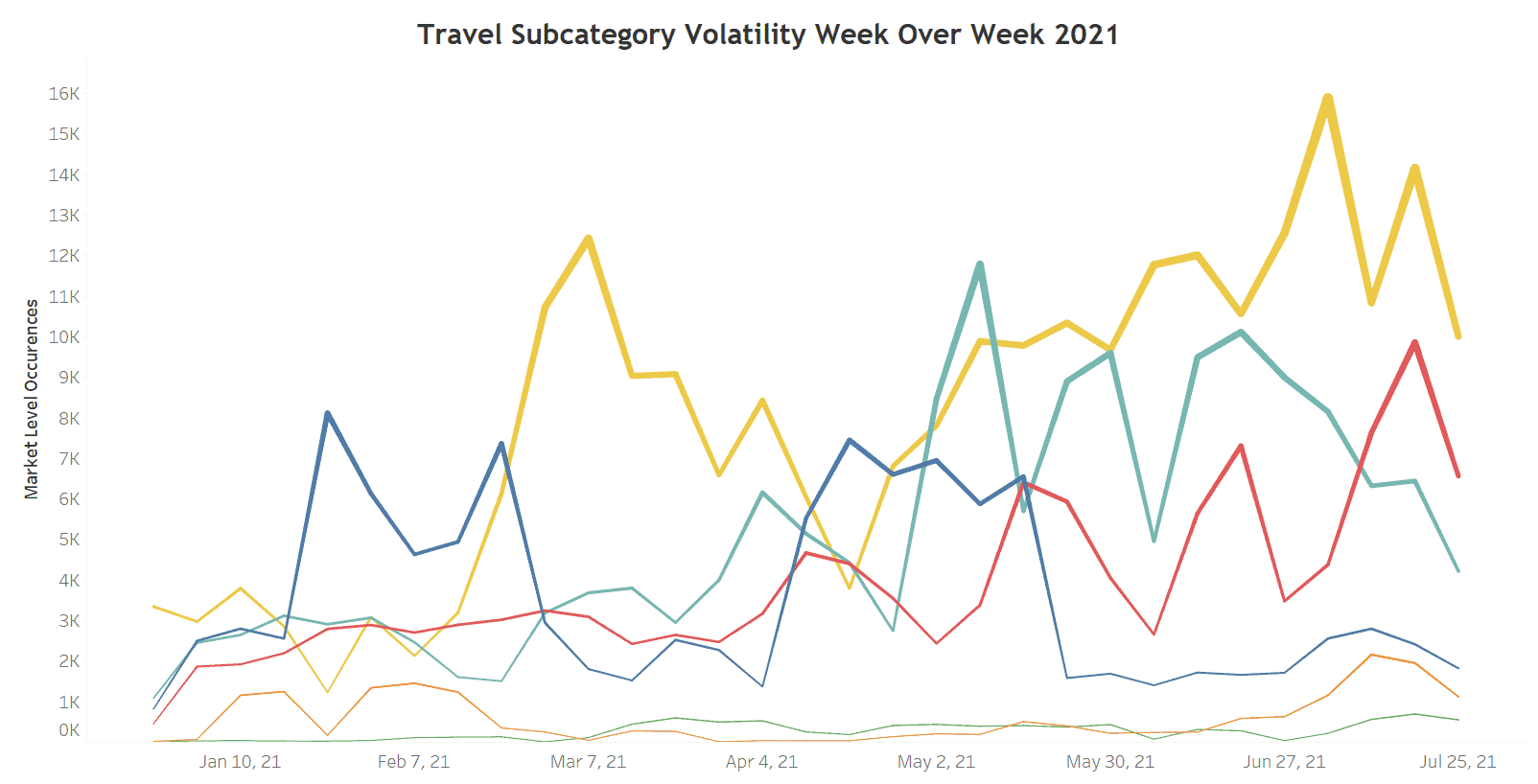 Travel Advertising Volatility