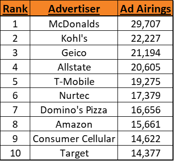 True Crime Top Advertisers
