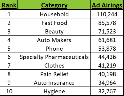 True Crime Top Advertising Categories