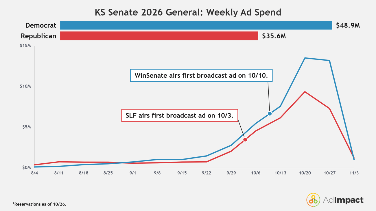 KS Senate General – Weekly Spending by Party@2x (1)