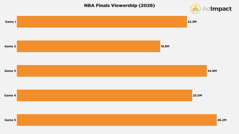 NBAFinalsViewership1-1